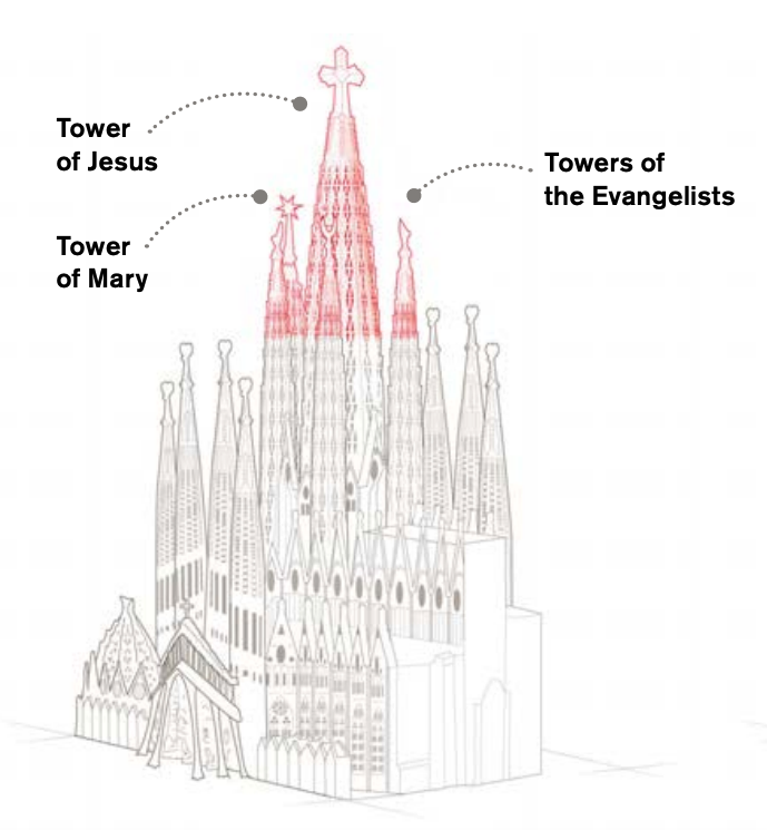 The Origins and Architectural Ensemble of Sagrada Família
